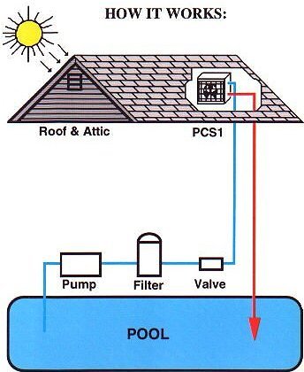 solar attic pool heater