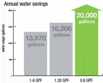 Potential Savings of 20,000 gallons per year